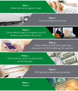 Factoring is the sale of your company’s accounts receivable to a 3rd-party Factor in order to generate instant cash to continue operating your business.