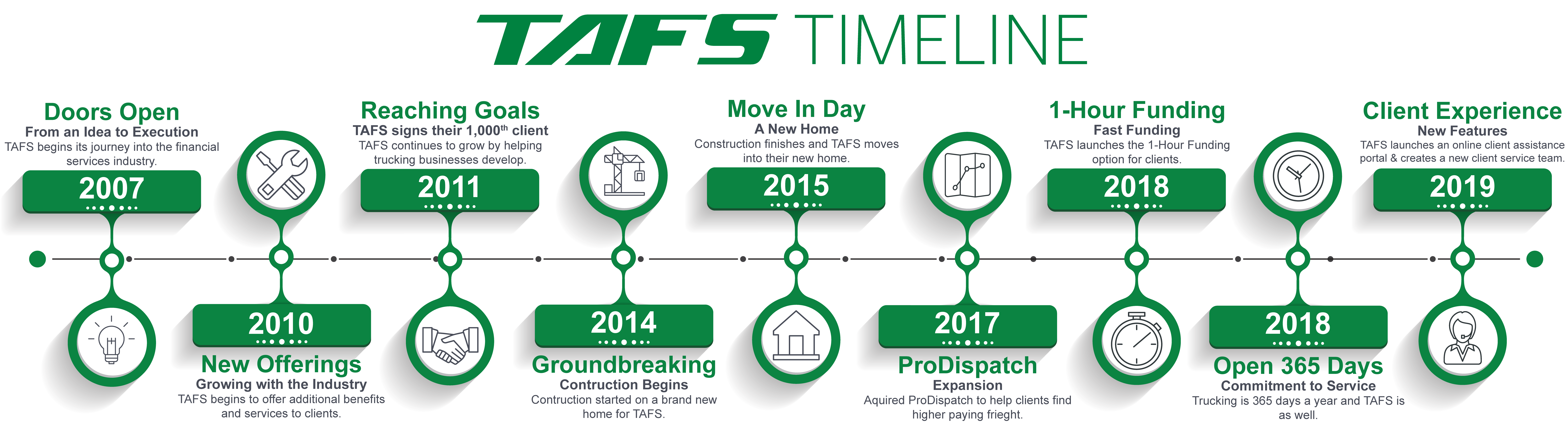 TAFS Timeline 2019