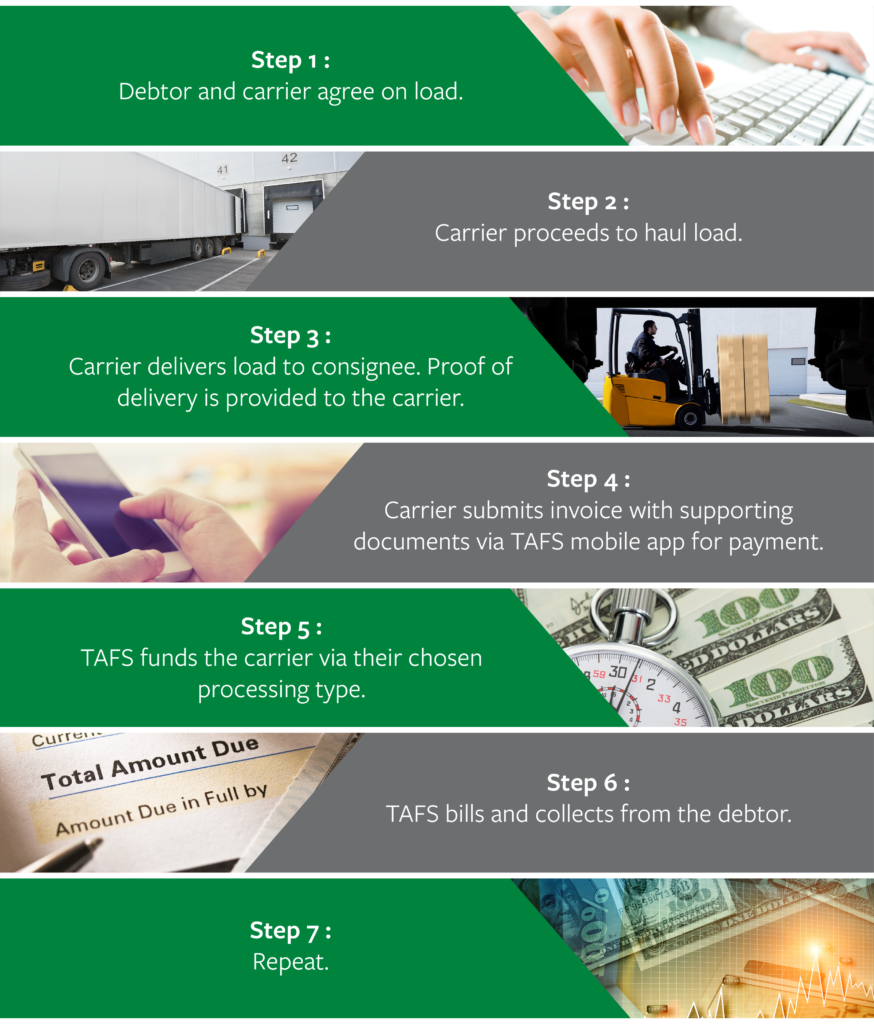 What Is Factoring v5 750×900 How does factoring work? All it takes is 7 simple steps.